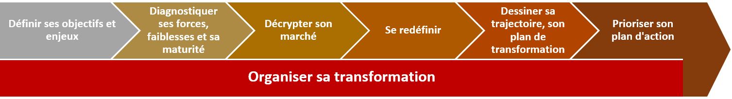 7etapes transformation digitale reussie process